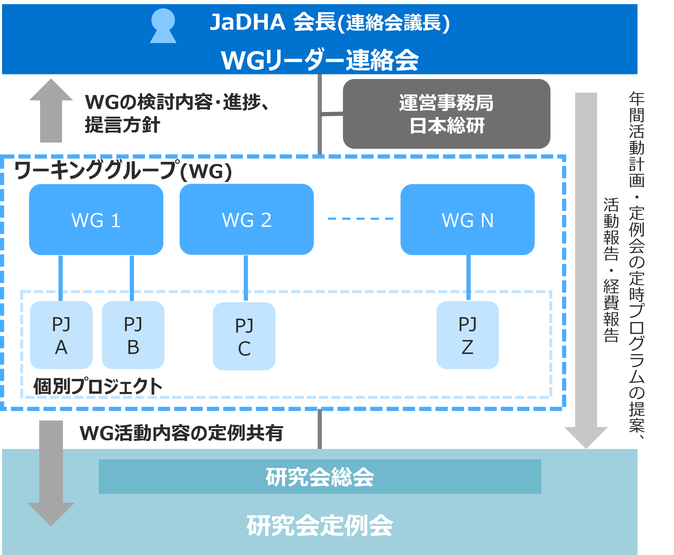 組織体制図